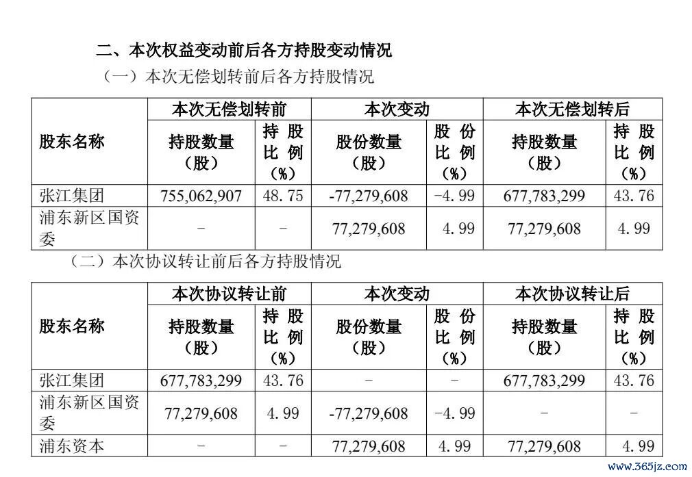 　　起首：张江高科公告